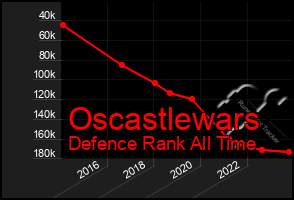 Total Graph of Oscastlewars