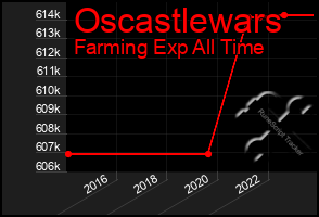 Total Graph of Oscastlewars