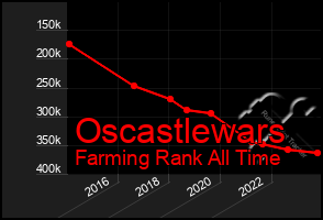 Total Graph of Oscastlewars