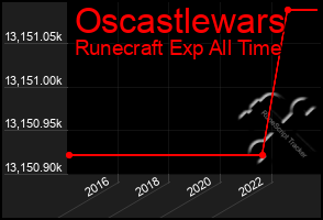 Total Graph of Oscastlewars