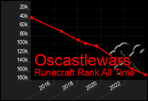 Total Graph of Oscastlewars