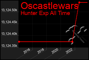 Total Graph of Oscastlewars