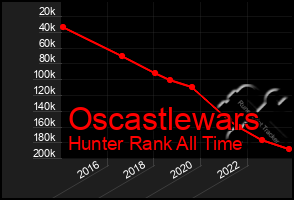 Total Graph of Oscastlewars