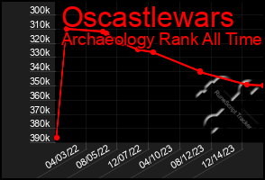 Total Graph of Oscastlewars