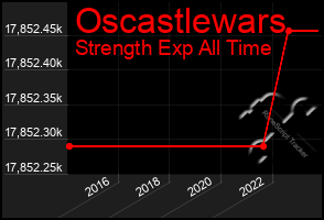 Total Graph of Oscastlewars