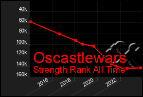 Total Graph of Oscastlewars