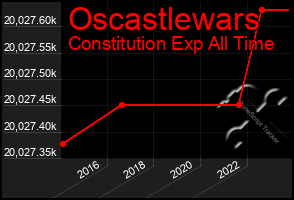 Total Graph of Oscastlewars