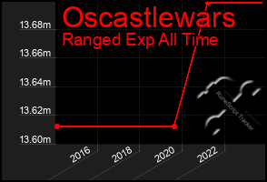 Total Graph of Oscastlewars