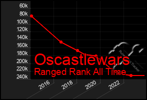 Total Graph of Oscastlewars