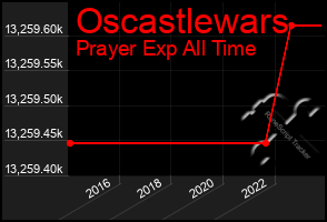 Total Graph of Oscastlewars