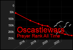 Total Graph of Oscastlewars