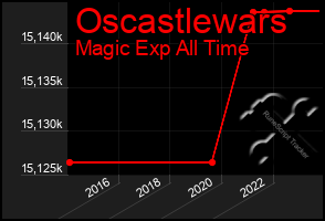 Total Graph of Oscastlewars