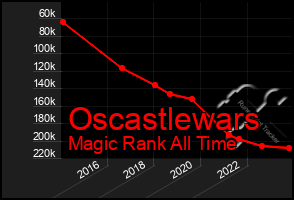 Total Graph of Oscastlewars