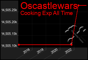 Total Graph of Oscastlewars