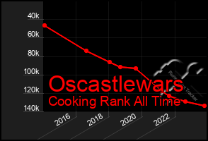 Total Graph of Oscastlewars