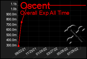 Total Graph of Oscent