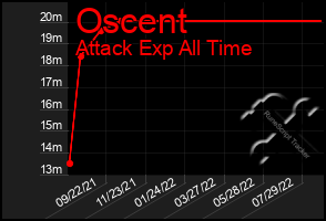 Total Graph of Oscent