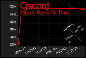 Total Graph of Oscent