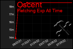 Total Graph of Oscent