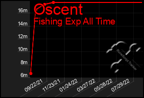 Total Graph of Oscent