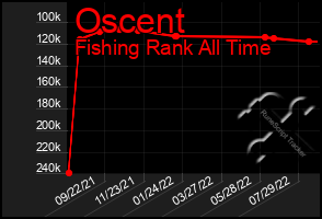 Total Graph of Oscent