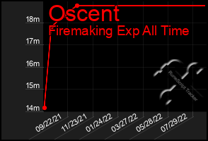 Total Graph of Oscent