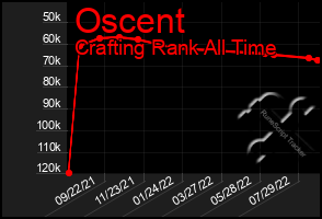 Total Graph of Oscent