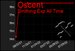 Total Graph of Oscent