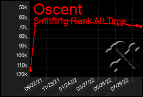 Total Graph of Oscent