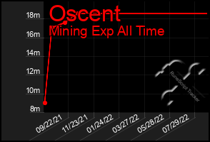 Total Graph of Oscent