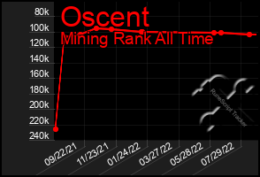 Total Graph of Oscent