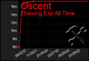 Total Graph of Oscent