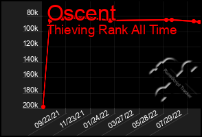 Total Graph of Oscent