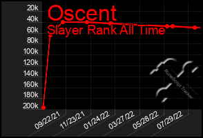 Total Graph of Oscent