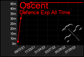 Total Graph of Oscent