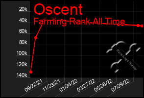 Total Graph of Oscent