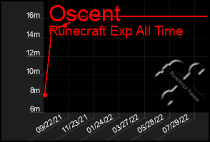 Total Graph of Oscent