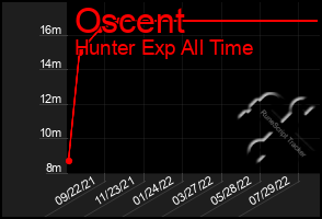 Total Graph of Oscent