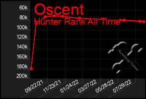 Total Graph of Oscent