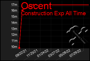 Total Graph of Oscent