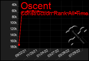 Total Graph of Oscent