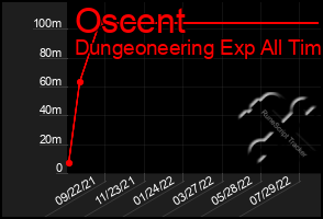 Total Graph of Oscent