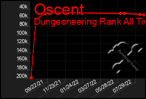 Total Graph of Oscent