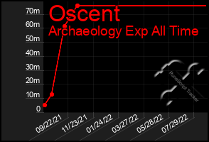 Total Graph of Oscent