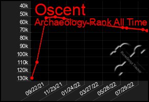 Total Graph of Oscent