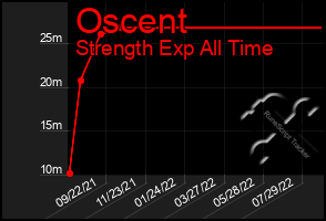 Total Graph of Oscent