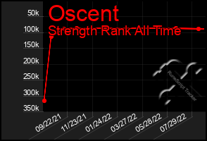 Total Graph of Oscent