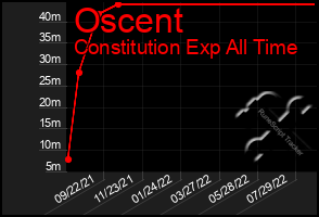 Total Graph of Oscent