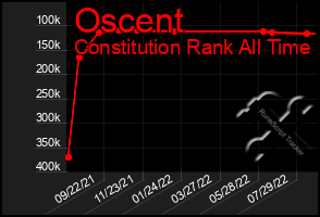 Total Graph of Oscent