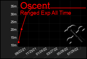 Total Graph of Oscent